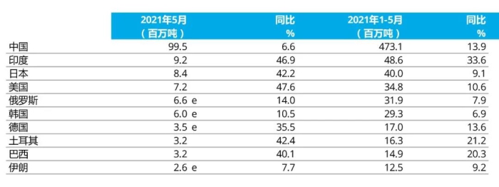 e - 預估值。排名依據為本年度累計粗鋼產量